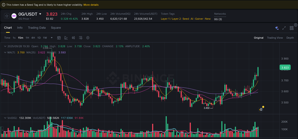 Technical breakdown: 0G bullish breakout on Binance, 28 September 2025, 19:39