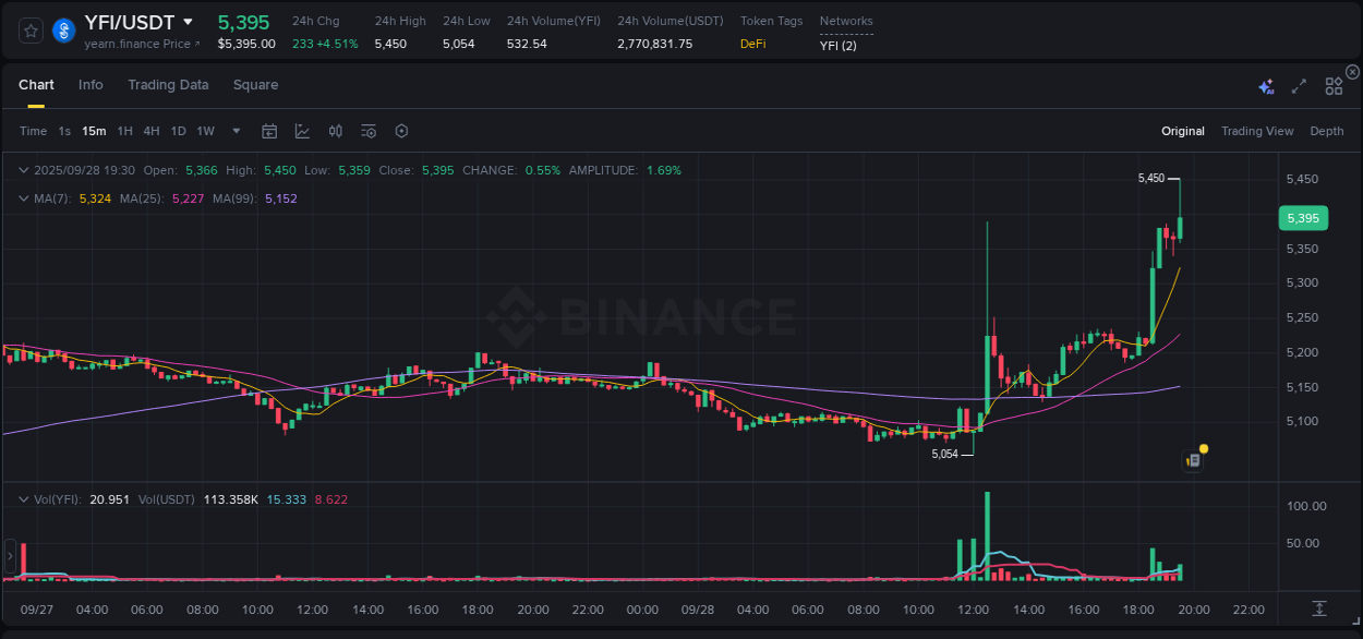 Volume profile analysis: YFI pump acceleration on Binance, 28 September 2025, 19:44
