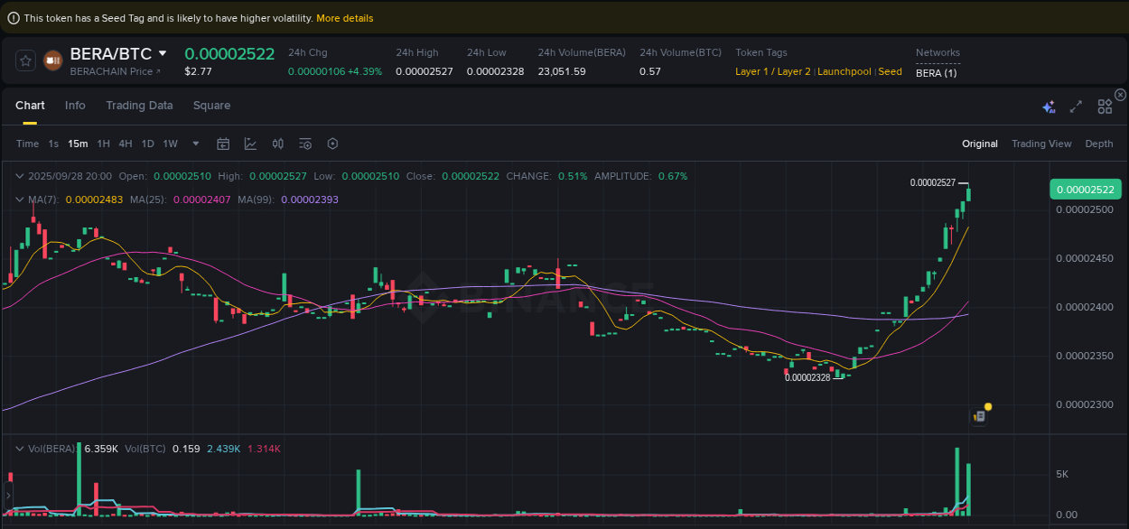 Detailed analysis of BERA's price surge on Binance, 28 September 2025, 20:14