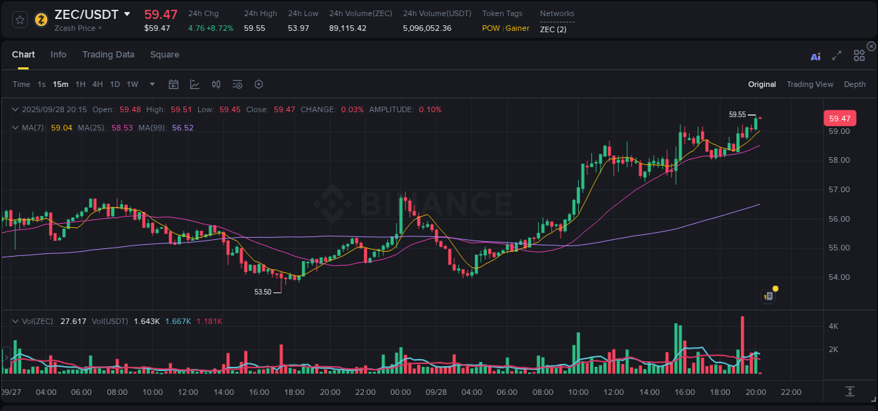 Market microstructure: ZEC trading surge on Binance, 28 September 2025, 20:17