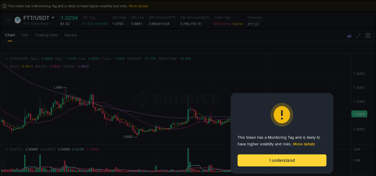 Price action study: FTT momentum shift on Binance, 28 September 2025, 21:04