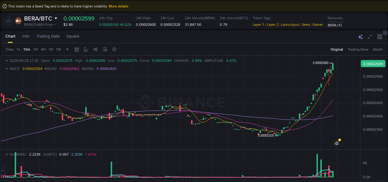Binance trading data for BERA pump, 28 September 2025, 21:34