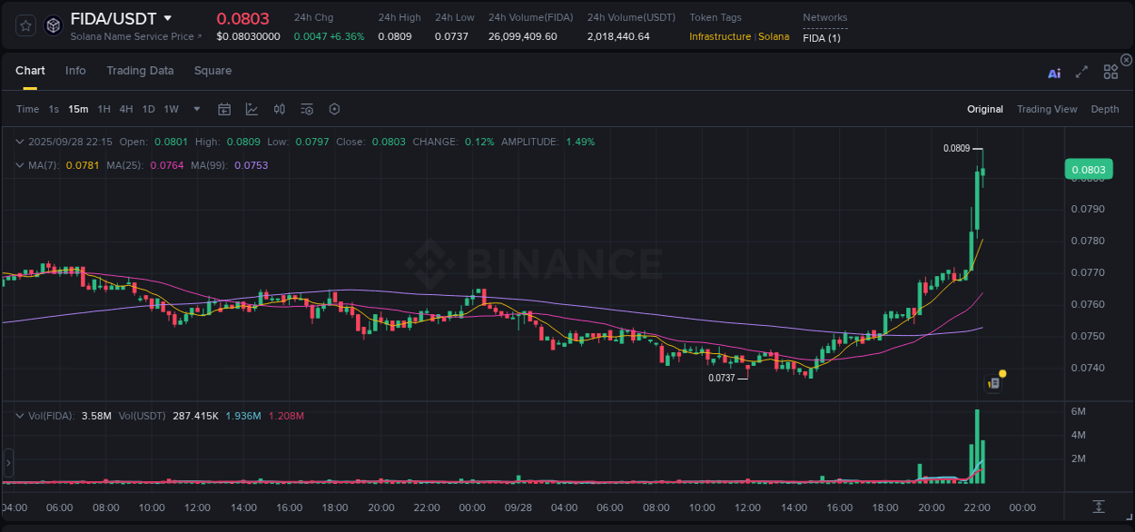 Order flow intelligence: FIDA pump dynamics on Binance, 28 September 2025, 22:17