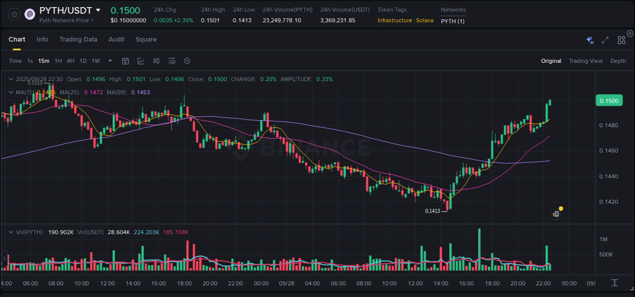 Systematic analysis: PYTH breakout pattern on Binance, 28 September 2025, 22:36