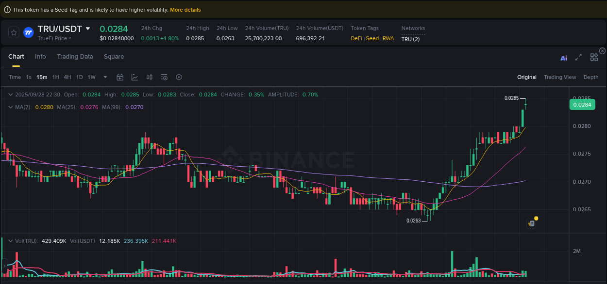 Risk-reward assessment: TRU pump opportunity on Binance, 28 September 2025, 22:41