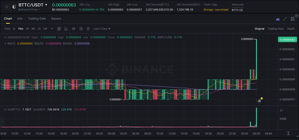 BTTC price surge report from Binance, timestamp: 29 September 2025, 02:12