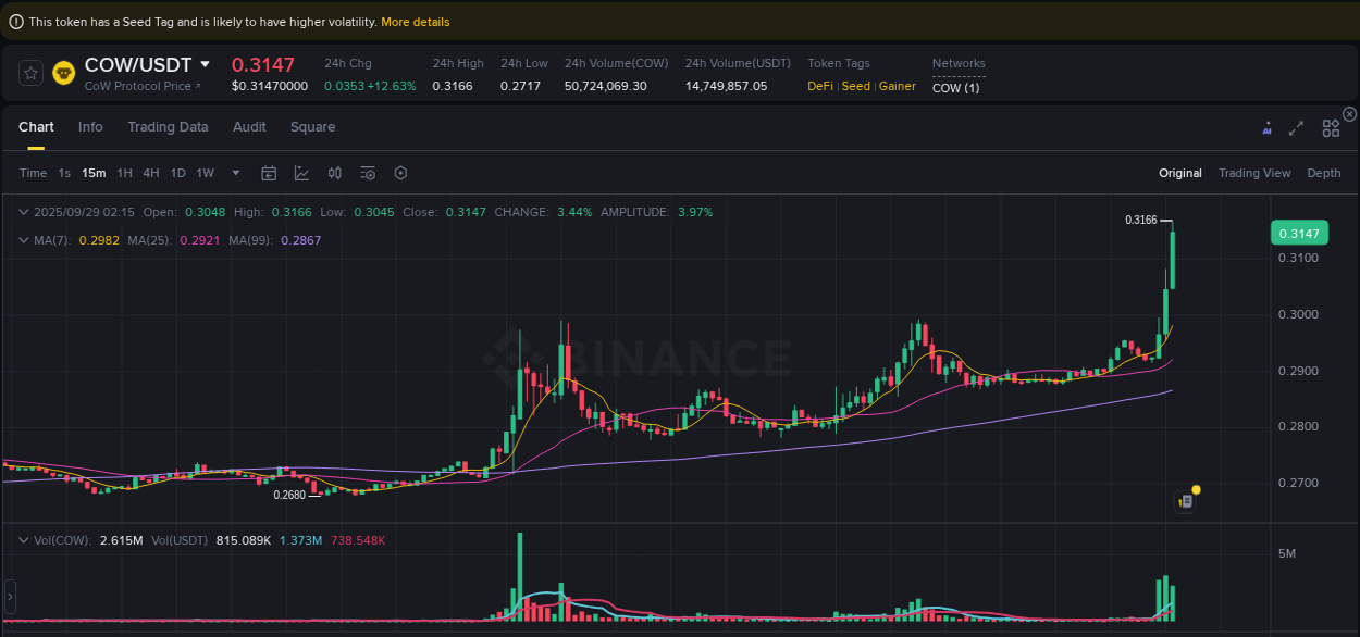 Binance pump report for COW on 29 September 2025, 02:18