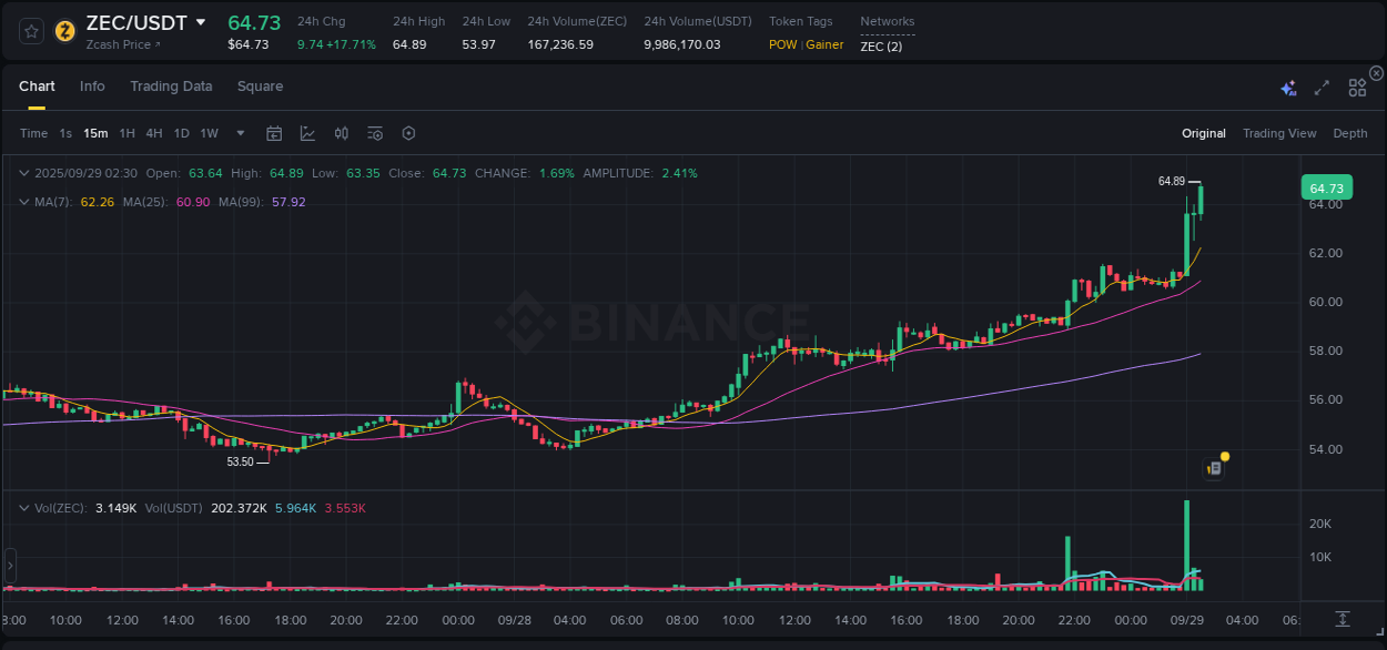 Detailed report of ZEC's pump on Binance at 29 September 2025, 02:35