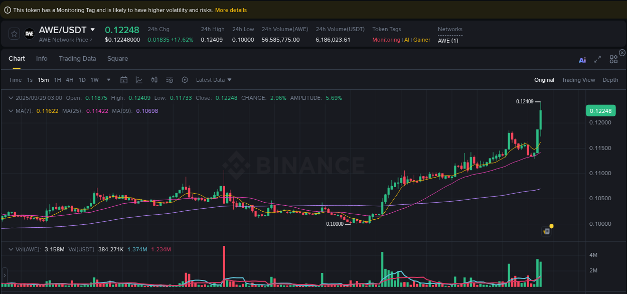Crypto pump report: AWE on Binance, 29 September 2025, 03:05