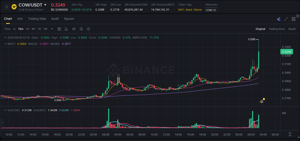 Binance trading report for COW pump, 29 September 2025, 03:29