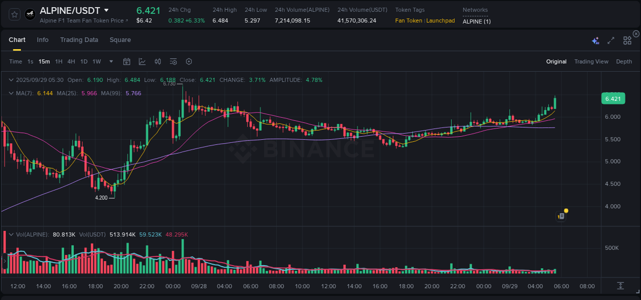 Market analysis: ALPINE pump on Binance at 29 September 2025, 05:36