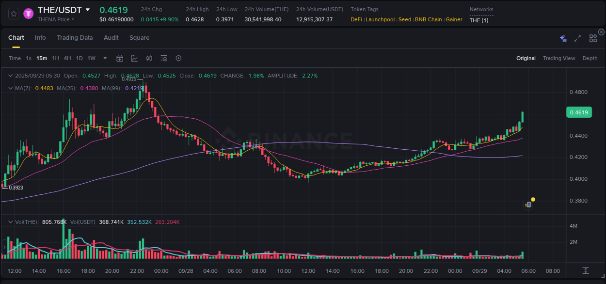 Trading insight: THE pump report from Binance, 29 September 2025, 05:44