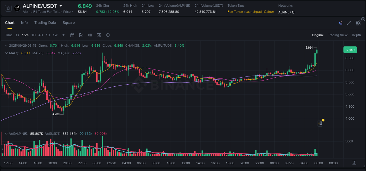 Crypto market update: ALPINE pump on Binance, 29 September 2025, 05:46