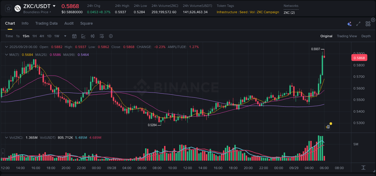 Binance pump data for ZKC at 29 September 2025, 06:02