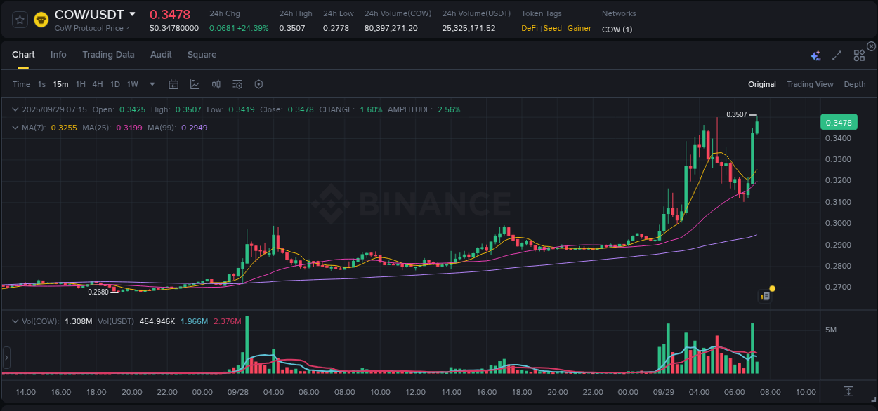 Real-time report of COW pump on Binance, 29 September 2025, 07:17