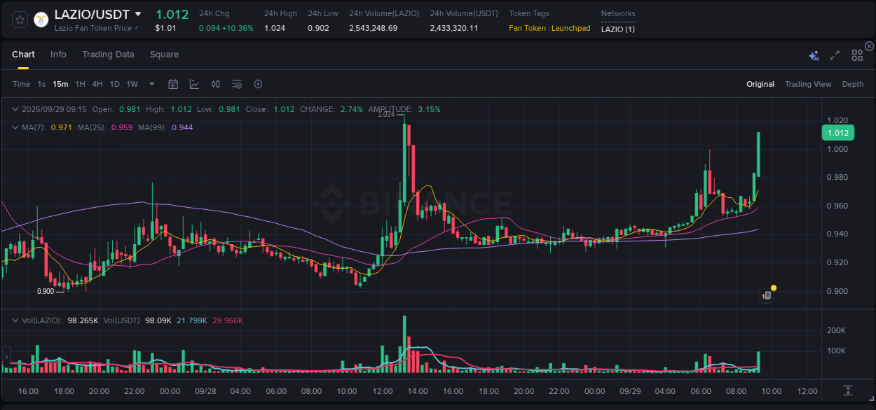 Binance exchange pump report for LAZIO, 29 September 2025, 09:19