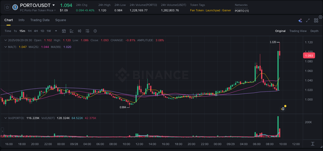 Market movement report: PORTO on Binance at 29 September 2025, 09:33