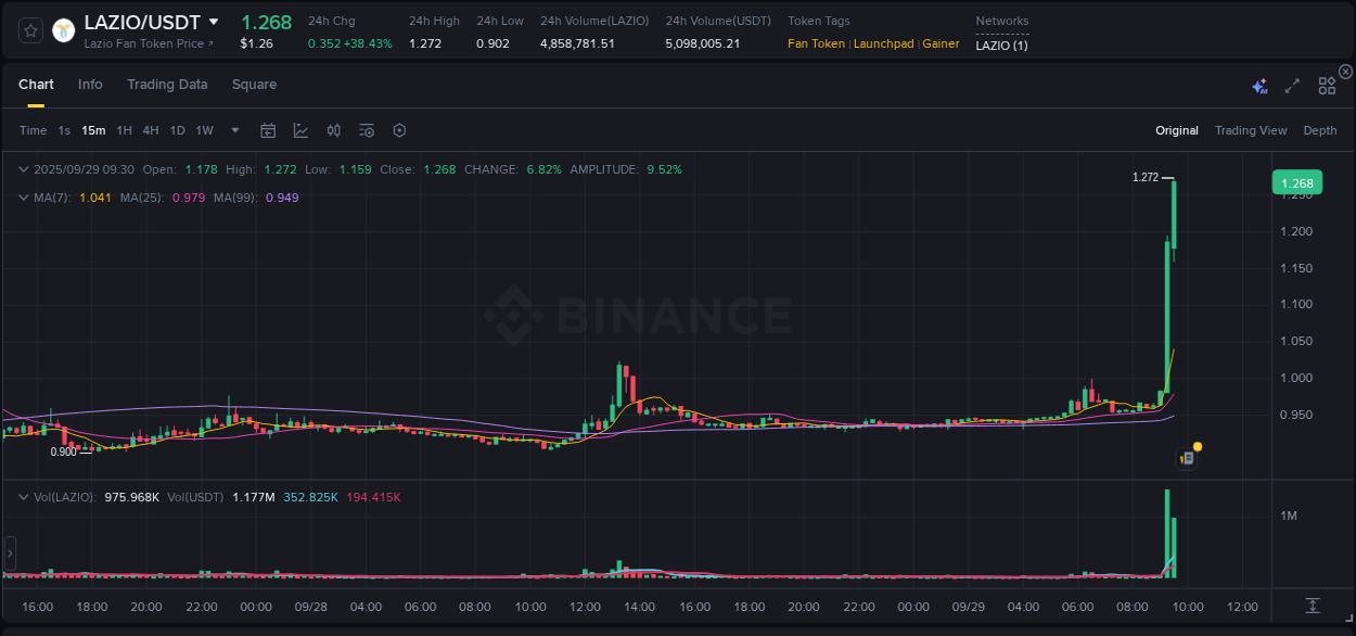 Crypto pump analytics for LAZIO on Binance, 29 September 2025, 09:37