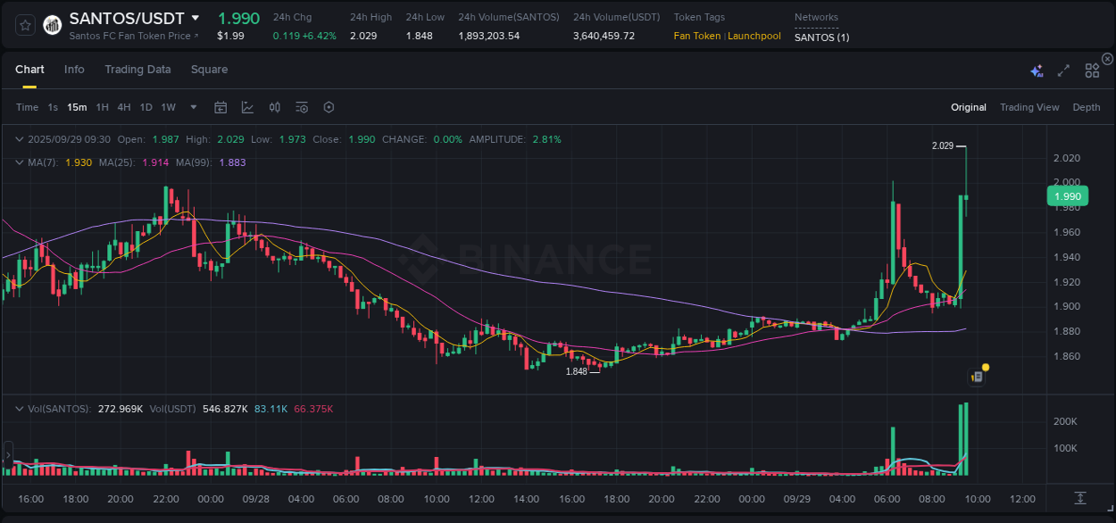 Analysis of SANTOS pump activity on Binance at 29 September 2025, 09:41