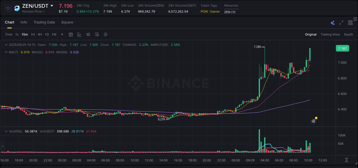 ZEN trading report showing pump trends on Binance, 29 September 2025, 10:19