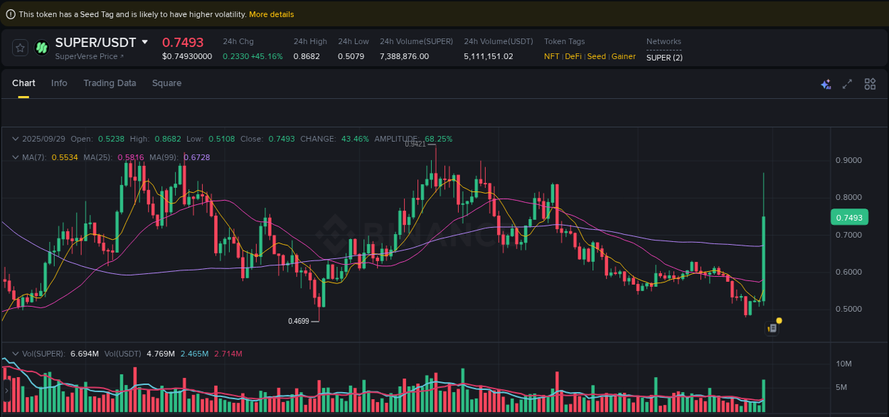 Binance pump overview for SUPER, captured at 29 September 2025, 10:56