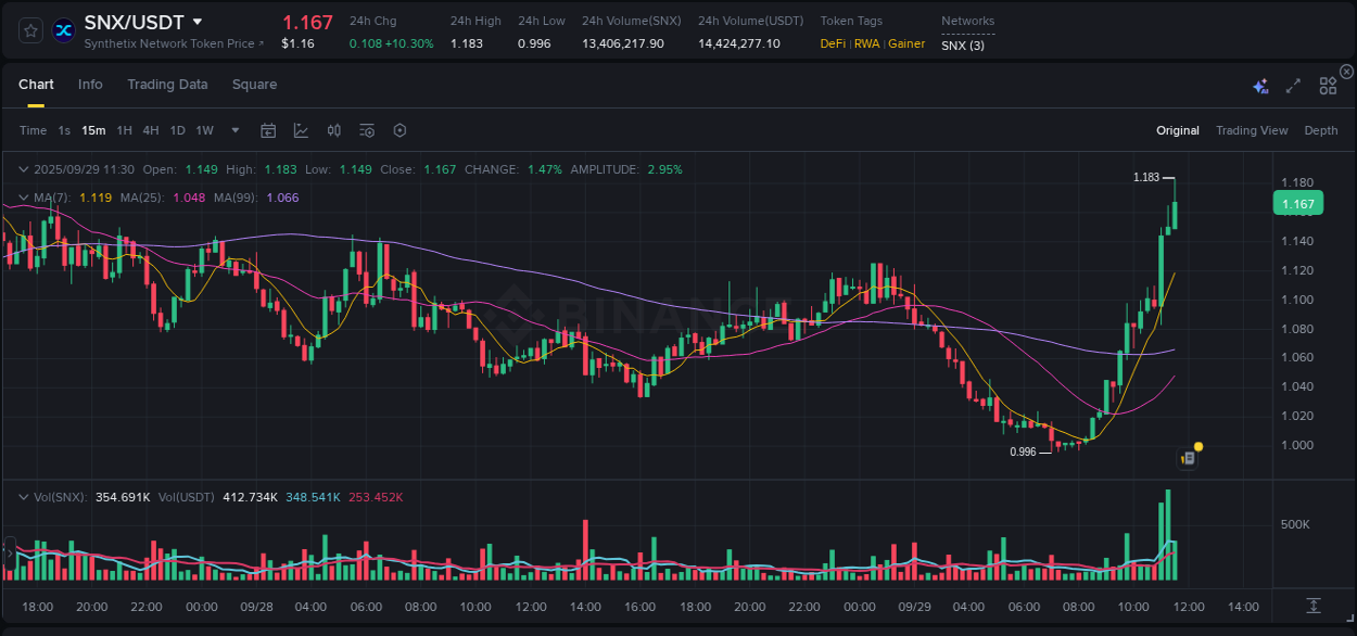 Detailed analysis of SNX's price surge on Binance, 29 September 2025, 11:39