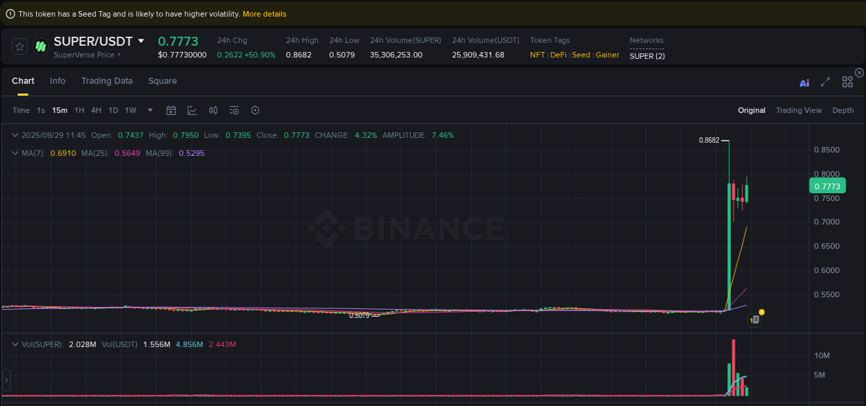 Crypto market report: SUPER pump on Binance, 29 September 2025, 11:51