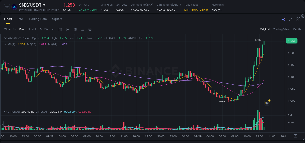 Binance trading data for SNX pump, 29 September 2025, 12:47