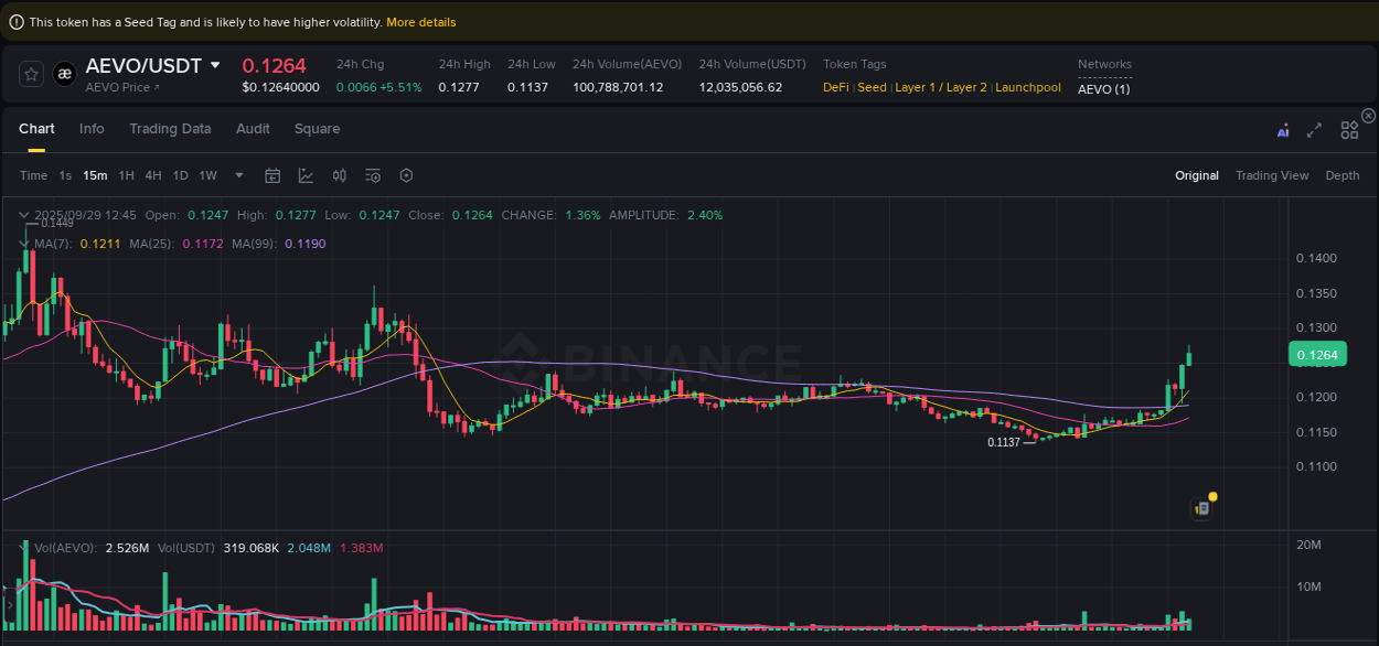 Market trend analysis: AEVO pump on Binance at 29 September 2025, 12:49