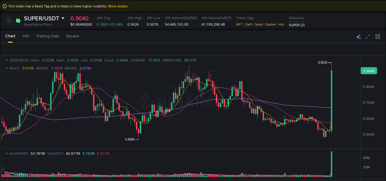 Trading data insight: SUPER pump report from Binance, 29 September 2025, 13:07