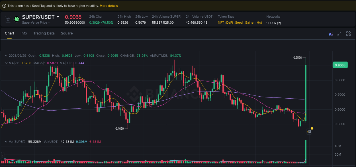 Crypto price movement update: SUPER on Binance, 29 September 2025, 13:09