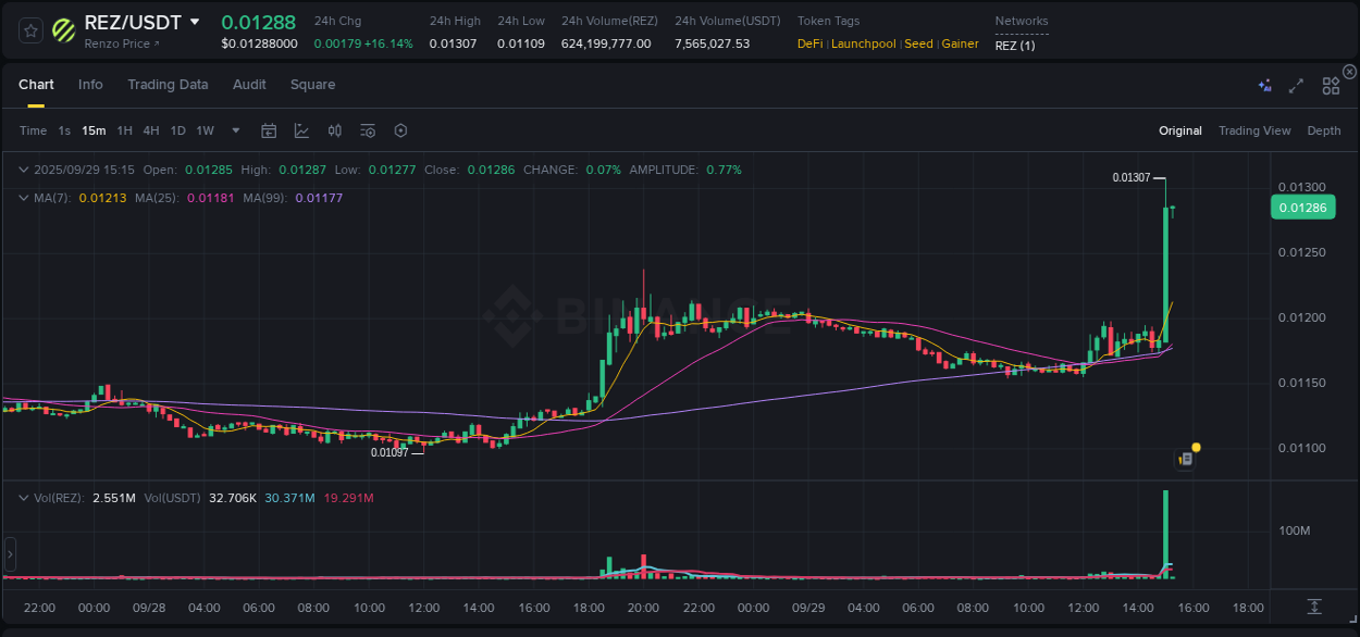 Live report of REZ pump on Binance, 29 September 2025, 15:15