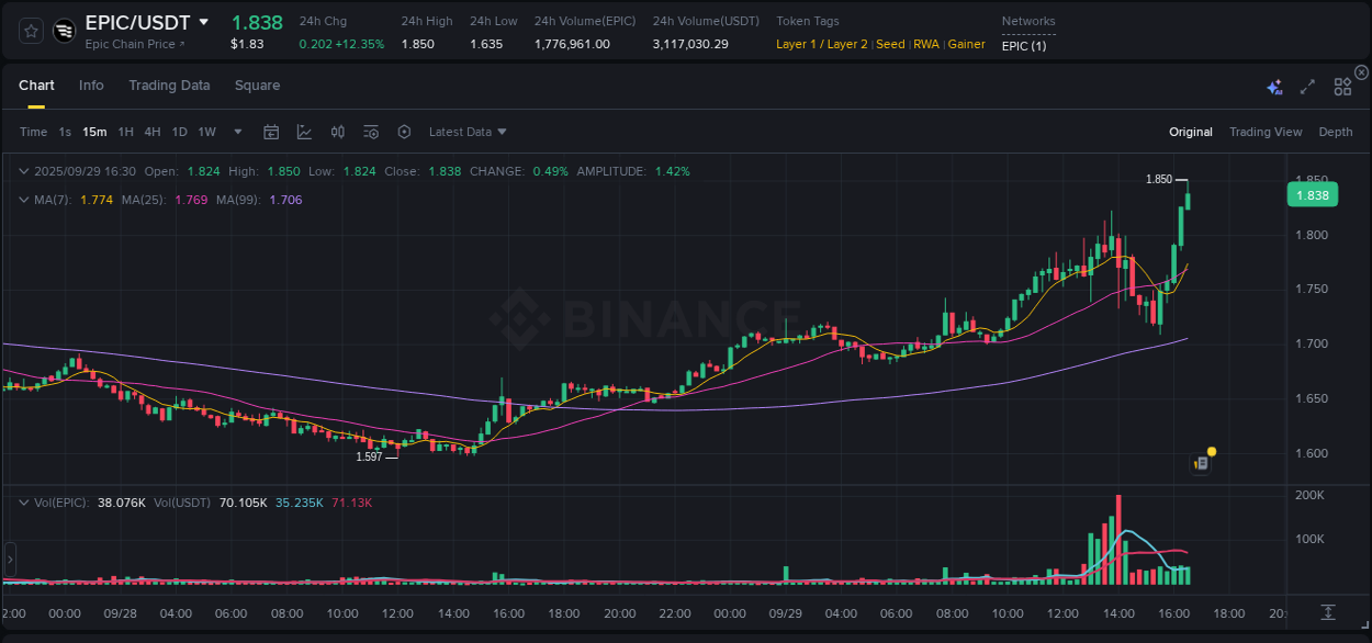 Crypto trading analysis: EPIC pump on Binance, 29 September 2025, 16:31