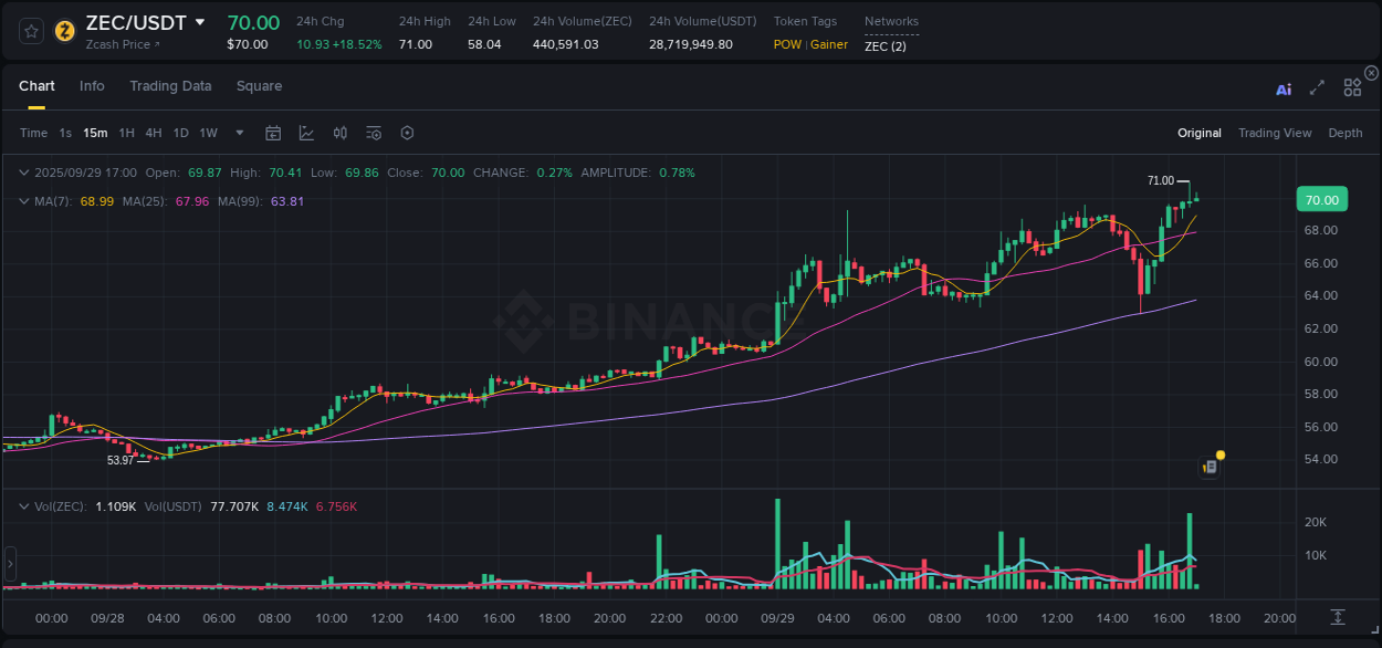 Binance exchange trading report for ZEC, 29 September 2025, 17:00