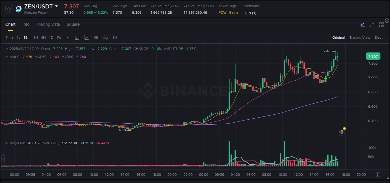 Market dynamics report: ZEN on Binance at 29 September 2025, 17:05