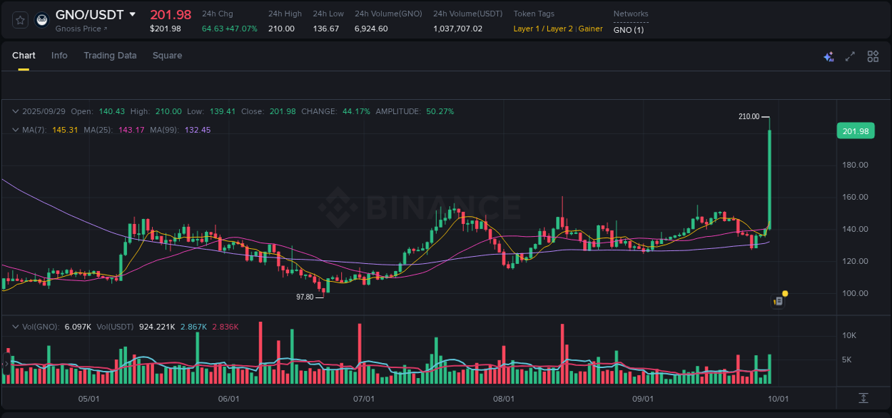 Crypto pump data analytics for GNO on Binance, 29 September 2025, 17:10