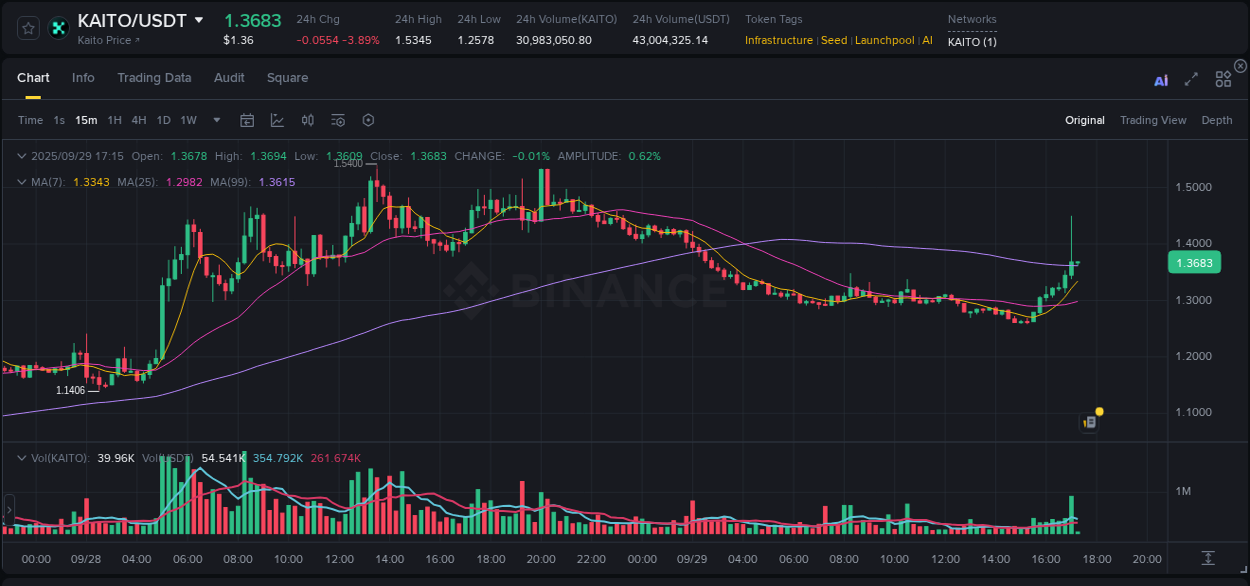 Pump report for KAITO on Binance at 29 September 2025, 17:15