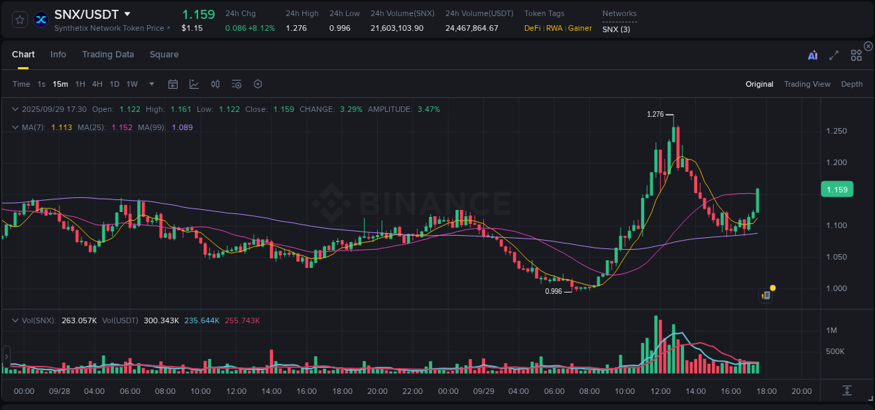 SNX price movement analysis on Binance, 29 September 2025, 17:43