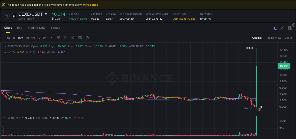 Trading data for DEXE pump on Binance, 29 September 2025, 19:13