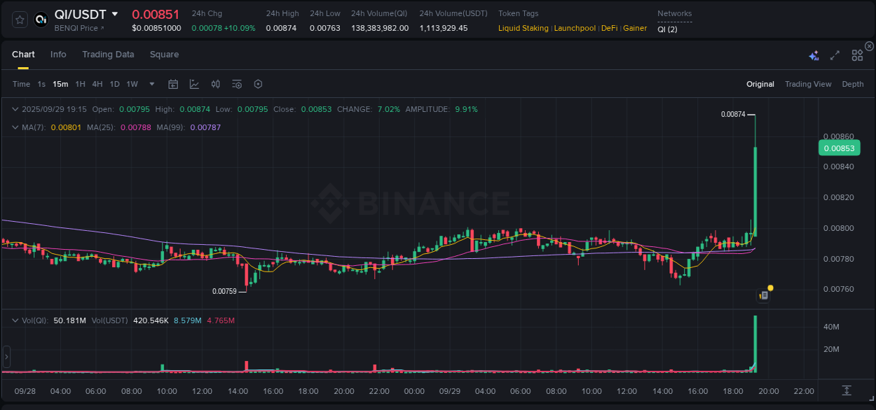 Binance pump analysis for QI, 29 September 2025, 19:27