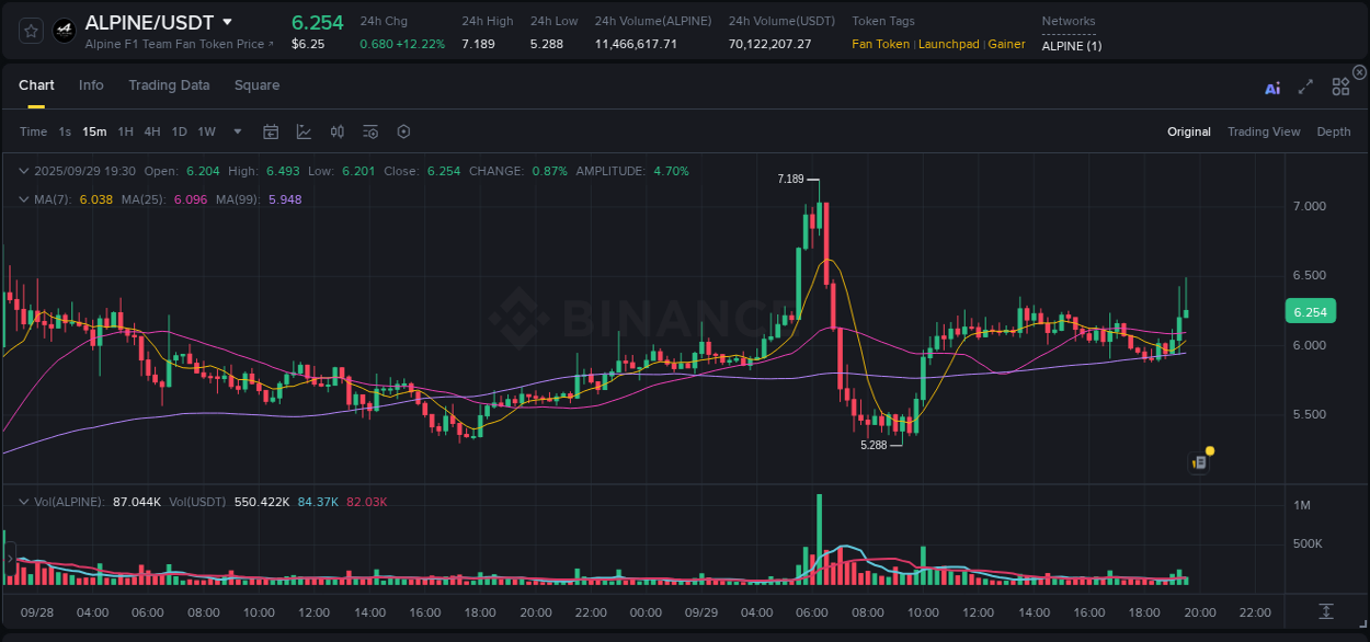 Crypto pump insights: ALPINE on Binance, 29 September 2025, 19:31