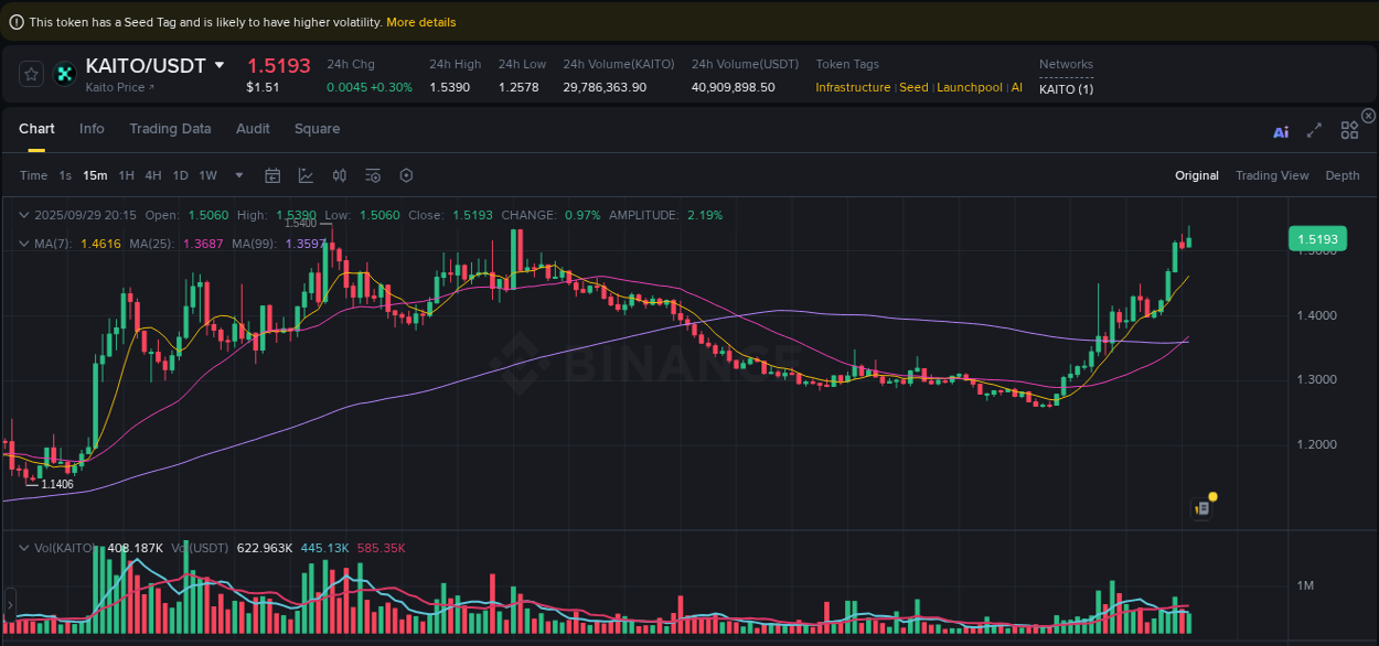 Binance trading insights for KAITO pump, 29 September 2025, 20:19