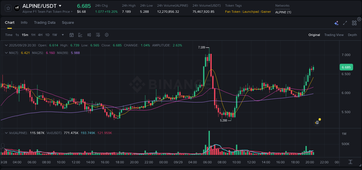 Market trend report: ALPINE pump on Binance at 29 September 2025, 20:40