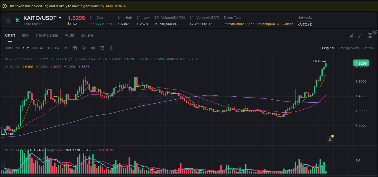 Trading analytics: KAITO pump report from Binance, 29 September 2025, 21:01