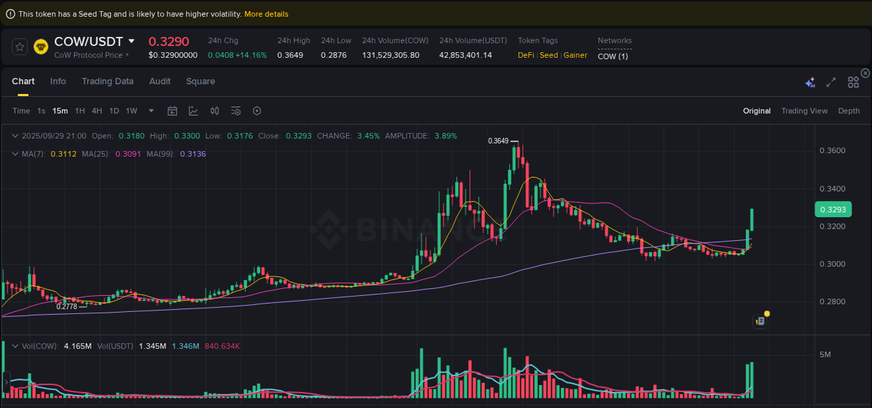 Crypto market trends: COW pump on Binance, 29 September 2025, 21:07