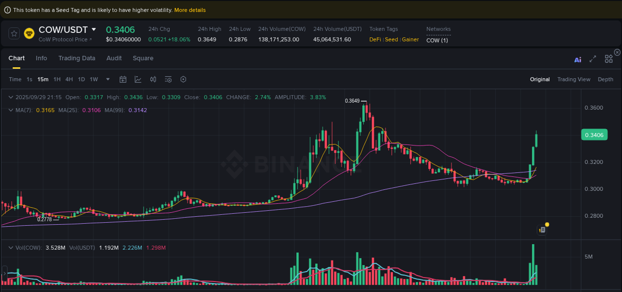 Binance pump trends for COW at 29 September 2025, 21:20