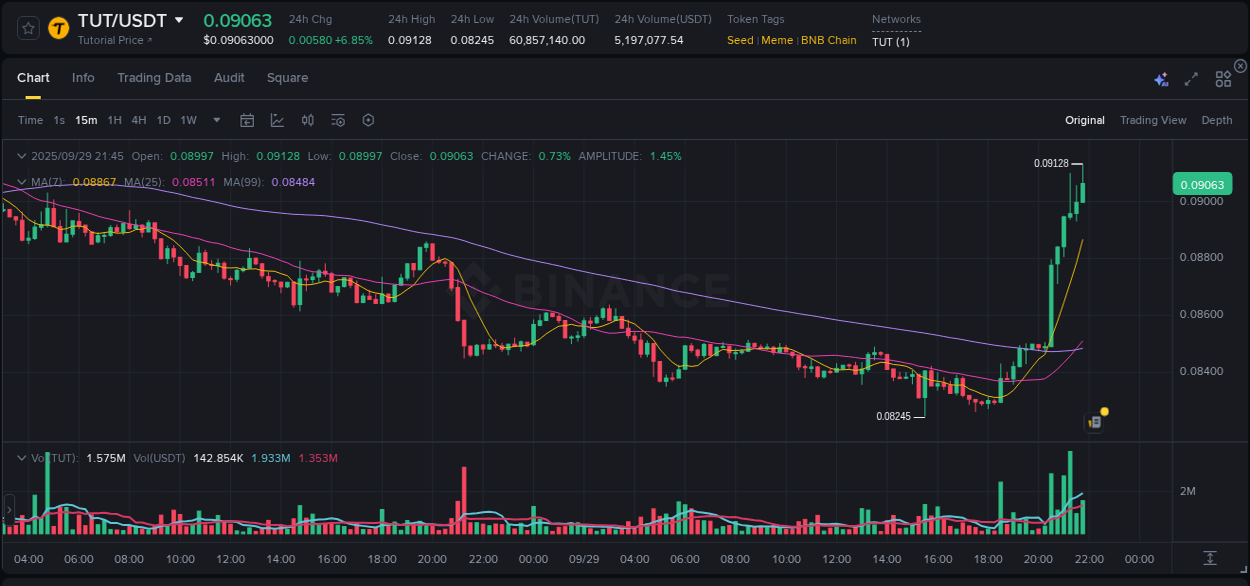 Real-time analytics of TUT pump on Binance, 29 September 2025, 21:54