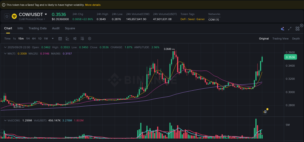 Crypto trading insights: COW pump on Binance, 29 September 2025, 22:04