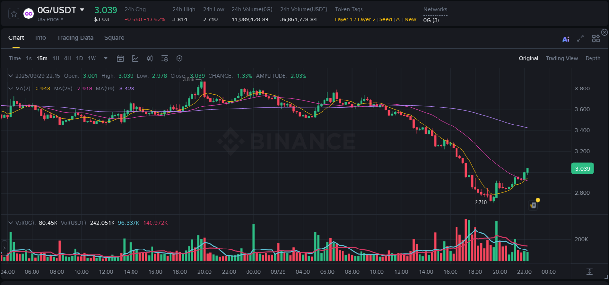 Market insights: 0G on Binance at 29 September 2025, 22:24