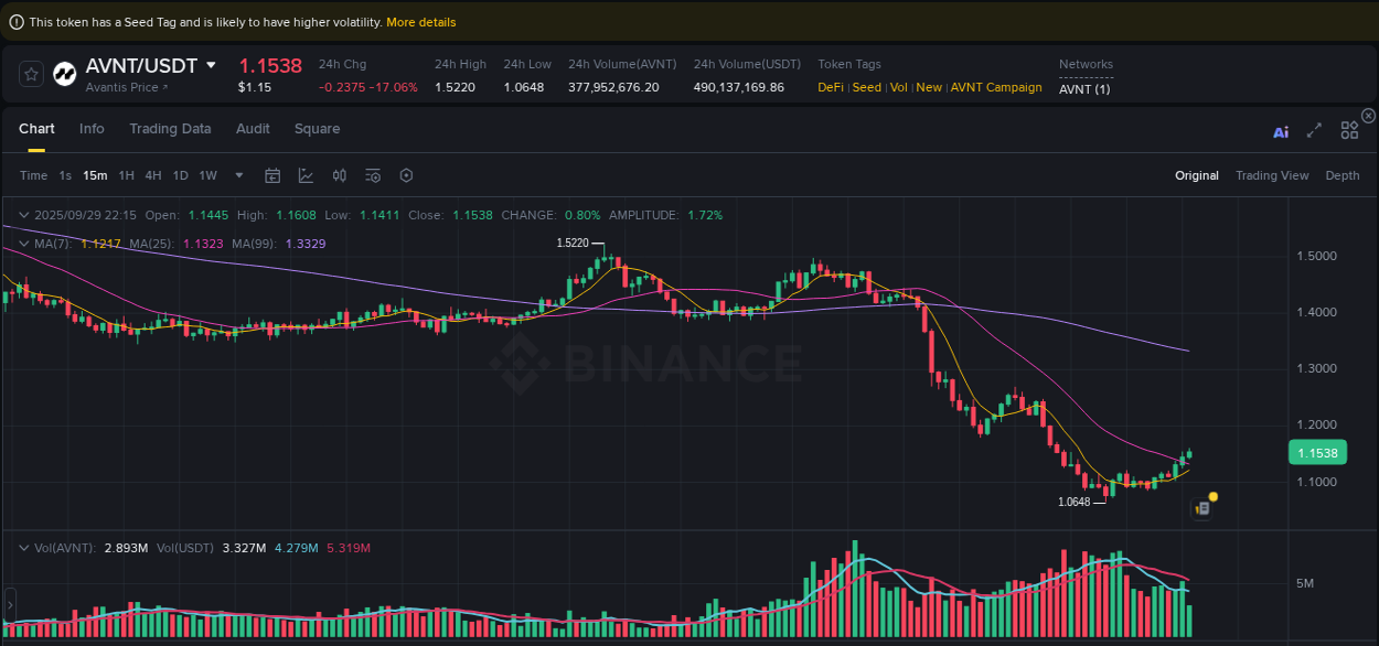 Crypto pump insights for AVNT on Binance, 29 September 2025, 22:27